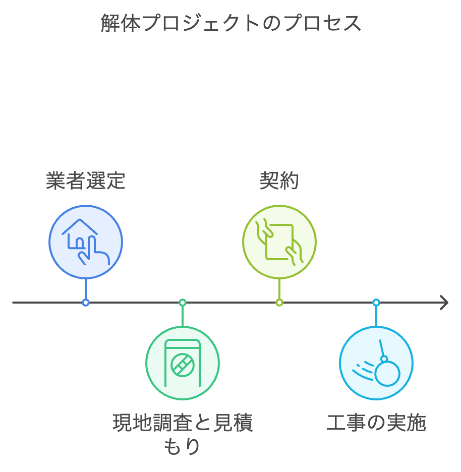 解体プロジェクト
