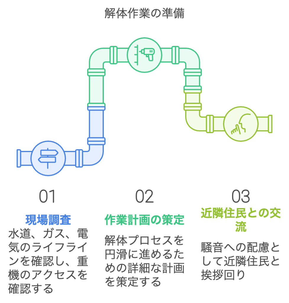 解体工事の作業手順