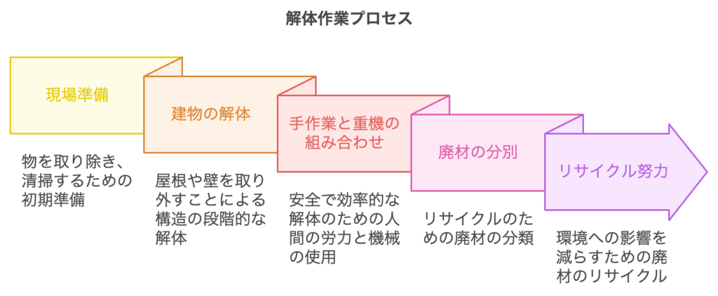 解体作業プロセス
